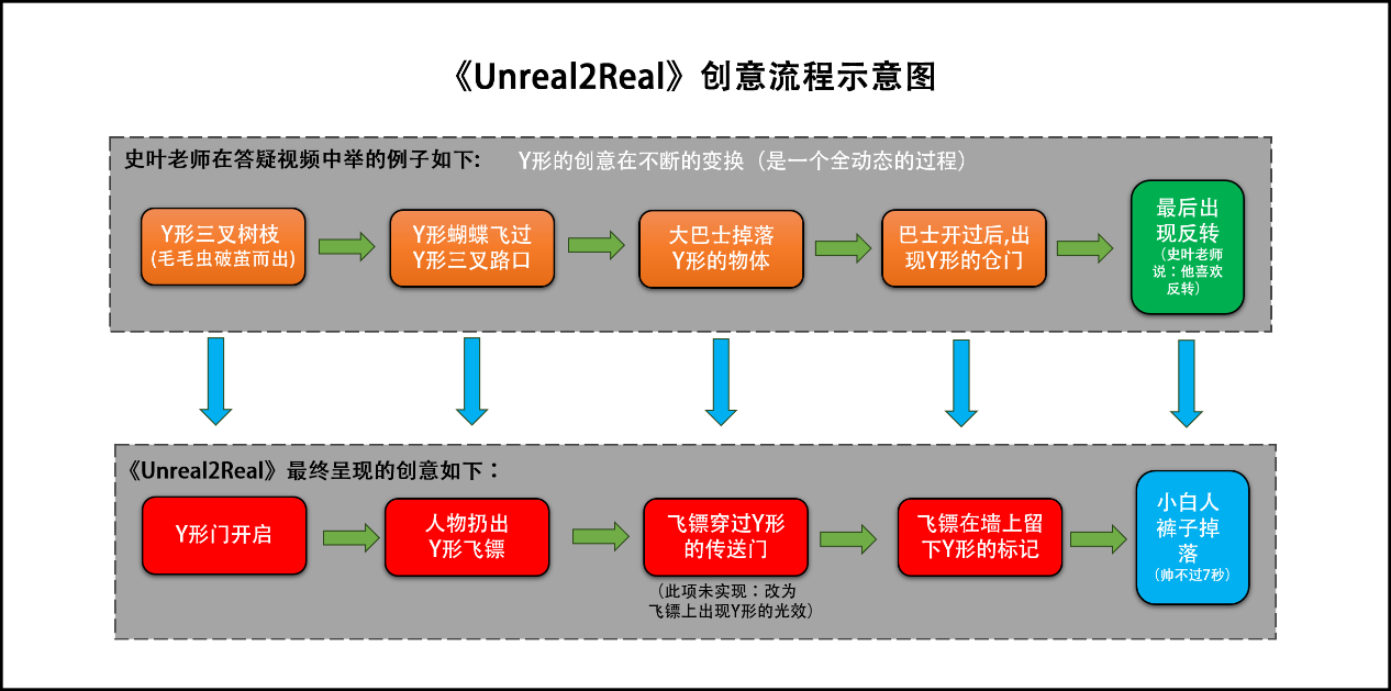 《Unreal2Real》创意流程示意图